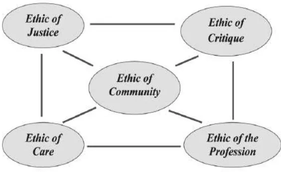 Gambar 6. Ethical framework centered in the ethic of community. 