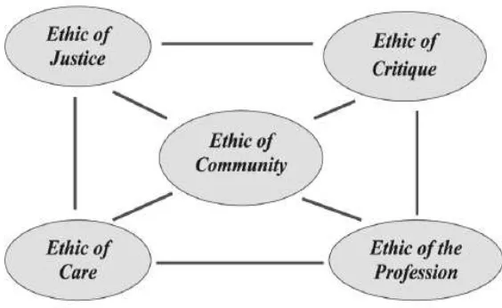 Gambar 6. Ethical framework centered in the ethic of community. 