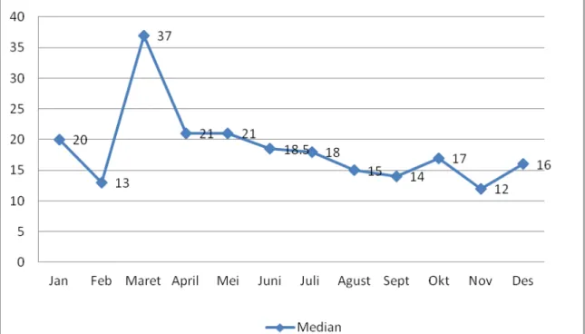Gambar 3 menunjukan median kasus  gigitan  HPR  per  bulan  di  Kabupaten  Flores  Timur tahun 2004 sampai dengan September 
