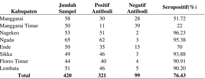 Tabel 1.  Distribusi seropositif antibodi terhadap Hasil Rabies diwilayah NTT tahun                 2014  Kabupaten  Jumlah  Sampel  Positif  Antibodi  Negatif  Antibodi  Seropositif(%)  Manggarai  58  30   28   51.72  Manggarai Timur  50  11  39  22  Nage