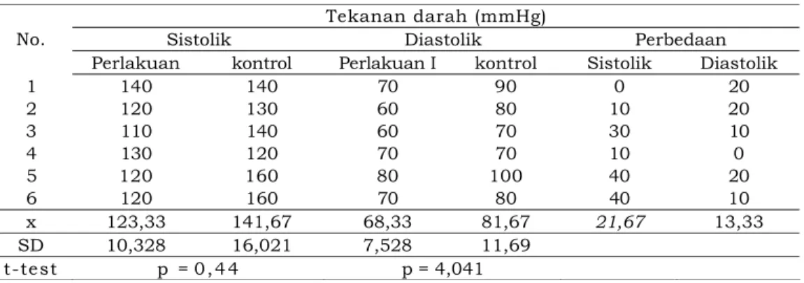 Tabel  1. Pengaruh latihan senam tera  terhadap penurunan nadi  istirahat pada lansia di Panti  Tresna Werdha Bahagia Magetan  pada bulan Mei-Agustus 2006 