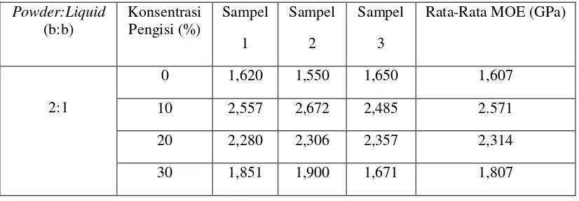 Tabel L1.1 Data Hasil MOE (Modulus of Elasticity) Basis Gigi Tiruan  