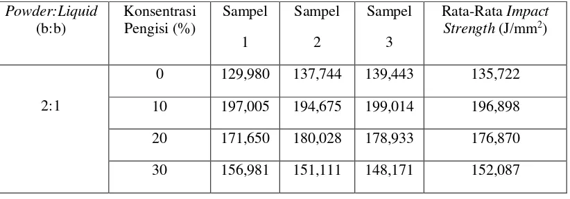 Tabel L1.3 Data Hasil kekuatan impak (Impact Strength) Basis Gigi Tiruan 