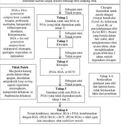 Gambar 2.1 Algoritma farmakoterapi untuk skizofrenia Sumber: “Pharmacotherapy: A Pathophysiologic Approach”(Dipiro, dkk., 2008)