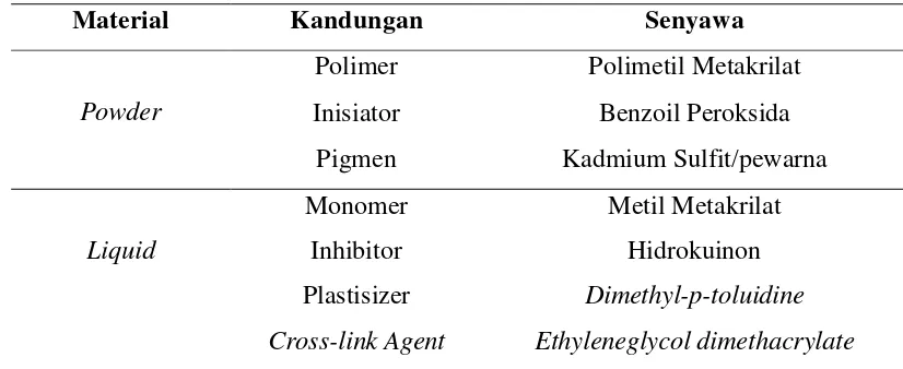 Tabel 2.1 Kandungan Senyawa Bahan Basis Gigi Tiruan  Resin Akrilik [15] 