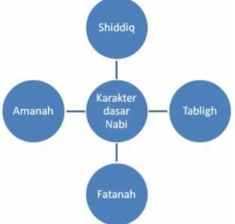 Tabel tentang karakter dasar Nabi dalam berbisnis