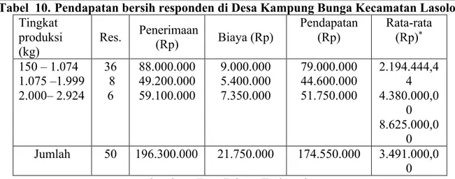 Tabel  10. Pendapatan bersih responden di Desa Kampung Bunga Kecamatan Lasolo.  Tingkat  produksi  (kg)  Res