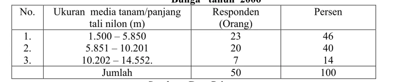 Tabel  2.  Jumlah  responden  menurut  ukuran media tanam yang digunakan di   Desa  Kampung  Bunga   tahun  2006 