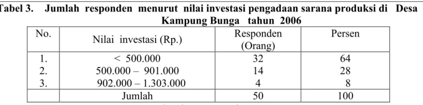 Tabel 3.  Jumlah  responden  menurut  nilai investasi pengadaan sarana produksi di   Desa   Kampung Bunga   tahun  2006 