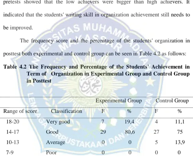 Table  4.1  illustrates  that  most  experimental  and  control  groups  were  categorized  in  the  average  and  poor  category