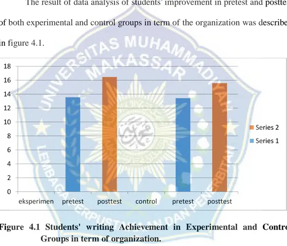 Figure  4.1  Students'  writing  Achievement  in  Experimental  and  Control  Groups in term of organization