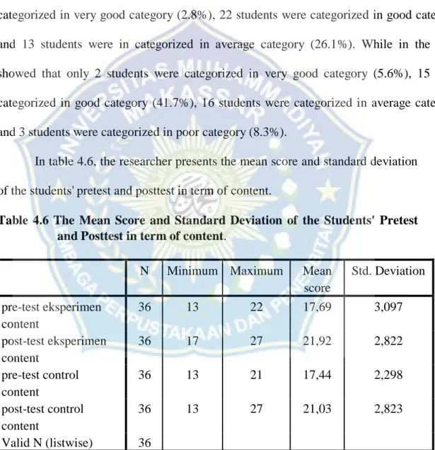 Table  4.5  illustrates  that  most  experimental  group  students  were  categorized  in  the  good  category, and the control group were still in the poor category