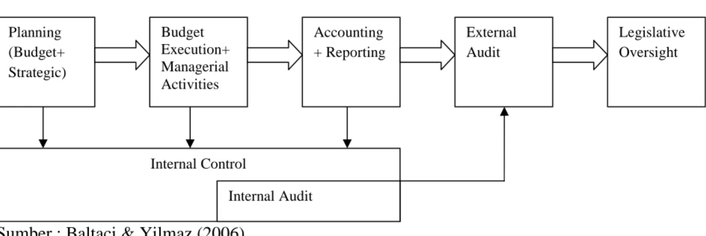 Gambar Siklus Manajemen Keuangan Publik