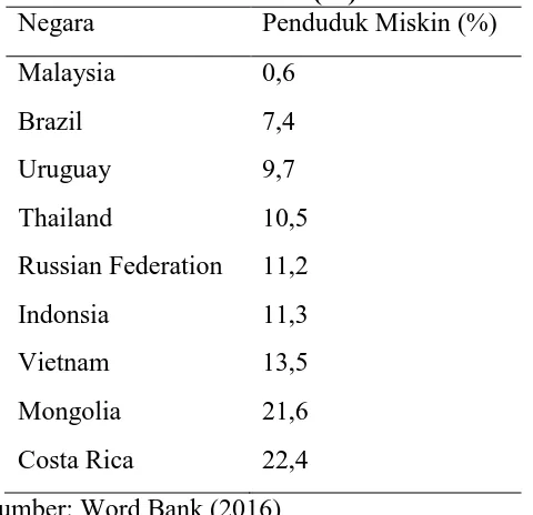 Tabel 1.1 Persentase Penduduk Miskin Beberapa Negara Anggota ASEAN 