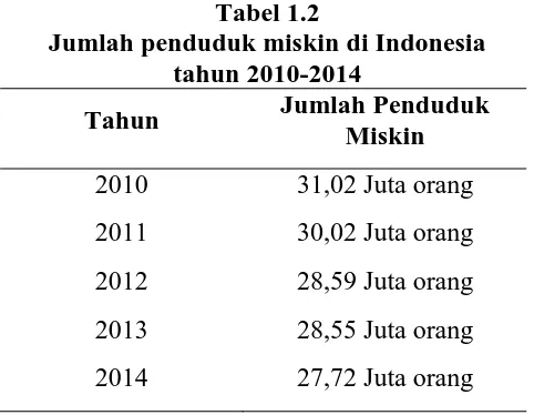 Tabel 1.2 Jumlah penduduk miskin di Indonesia 