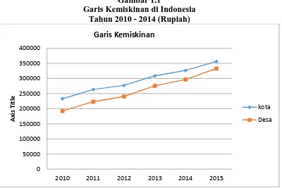 Gambar 1.1 Garis Kemiskinan di Indonesia 