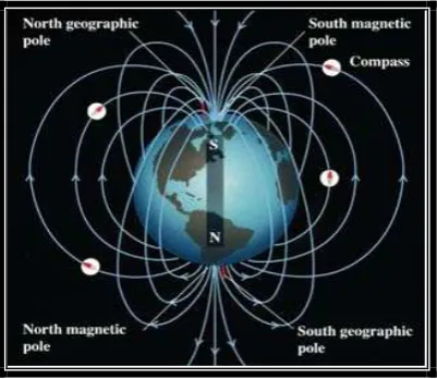 Gambar 2.7 Dipol Magnetik 