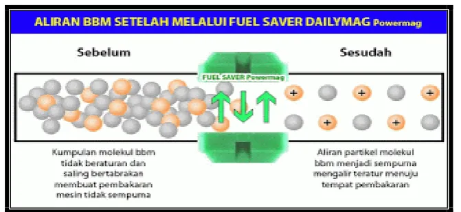Gambar 2.9 Declustering molekul hidrokarbon yang melewati magnet 