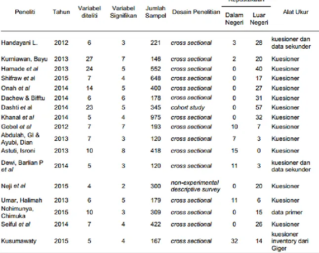 Tabel 1. Gambaran umum penelitian determinan pemberian ASI Eksklusif tahun 2011-2016 