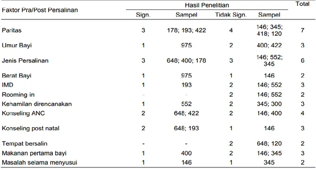 Tabel 4 Faktor Pra/Post persalinan yang mempengaruhi pemberian ASI Eksklusif 6 bulan 