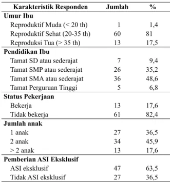 Tabel 1.  Distribusi  Karakteristik  Responden  di Wilayah  Kerja Puskesmas Megaluh Kecamatan Megaluh  Kabupaten Jombang Tahun 2015