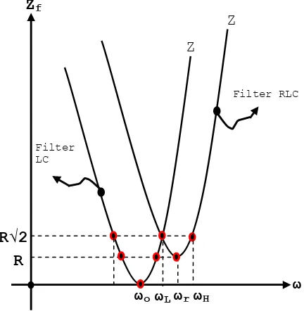 gambar 4 pada frekuensi ωL besar impedansi kedua 