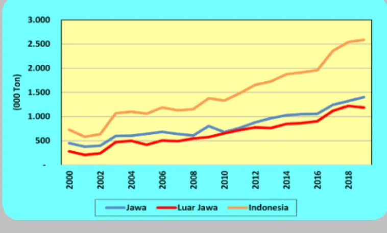 Gambar 1. Perkembangan Produksi Cabai           di Jawa, Luar Jawa dan  Indonesia,         Tahun 2000-2019