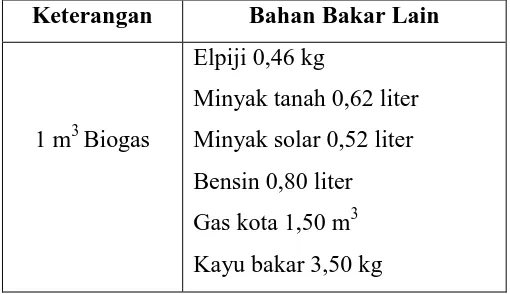 Tabel 2.2 Kesetaraan Biogas Dibandingkan dengan Bahan Bakar Lain 