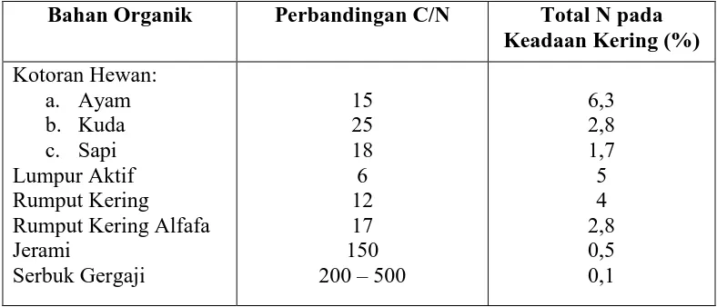 Tabel 2.3. Perbandingan C/N untuk Beragai Bahan Organik ( Sufyandi. A, 2001) 
