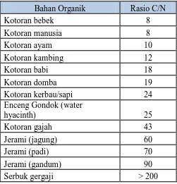 Tabel 2.3. Rasio C/N beberapa bahan organik (Karki dkk, 1984) 