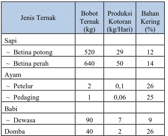 Tabel 2.4. Perkiraan Produksi Dan Kandungan bahan kering kotoran beberapa 
