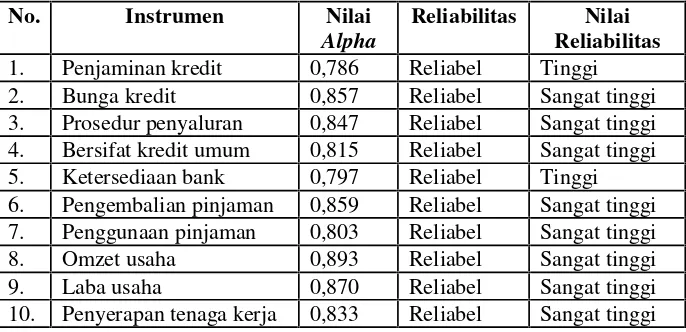 Tabel 9. Uji Reliabilitas
