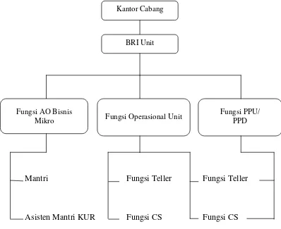 Gambar 2. Bagan Struktur Organisasi BRI