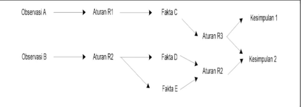 Gambar 1.4 Forward Chaining  