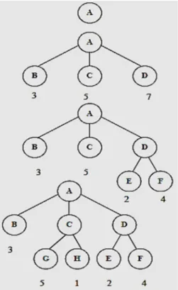 Gambar 1.6 Breadth First Search  3.  Pencarian dengan Best-First Search 