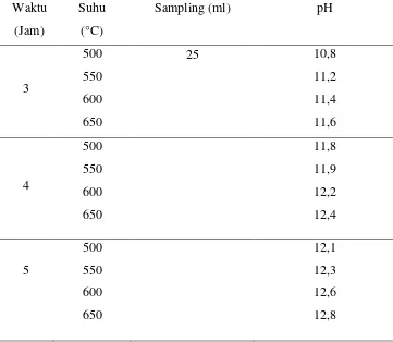 Tabel LA.3 Data Analisis pH Ekstrak Abu 