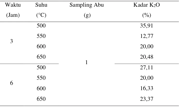 Tabel LA.4 Data AnalisisKadar K2O di dalam Abu  