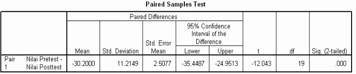 Tabel 2. Hasil Output Pengujian Nilai dengan Paired Samples Test 