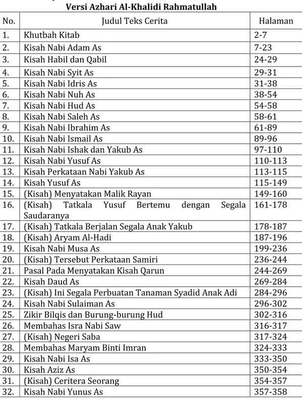 Tabel Judul Teks Cerita dalam Naskah  Cerita Nabi-nabi  Versi Azhari Al-Khalidi Rahmatullah 