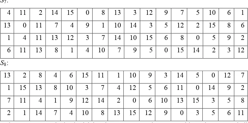Tabel 2.6 Matriks Permutasi P (P-Box) 