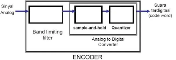 Gambar 2.3 Proses sampling audio analog ke digital (Binanto, 2010). 