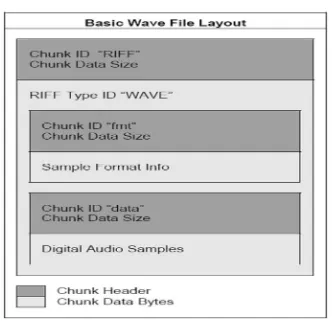 Gambar 2.4. Struktur File wav (Binanto, 2010) 