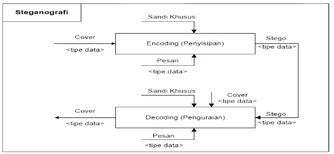 Gambar 2.6. Proses Steganografi (Suryani, 2008) 