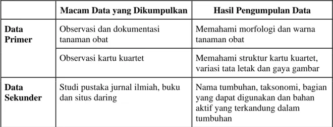Tabel 1. Data yang dikumpulkan 