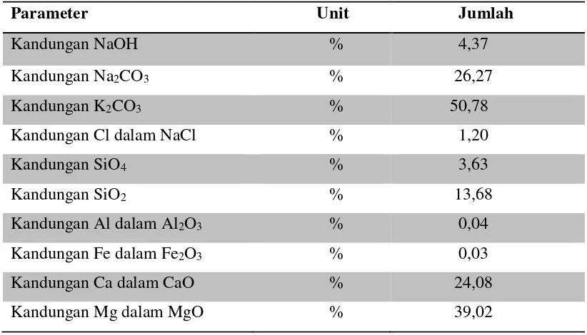 Tabel 2.1 Kandungan Komponen Abu Kulit Buah Kapuk 