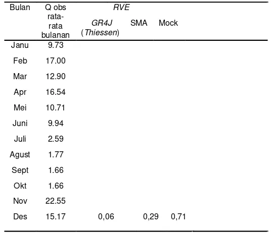 Tabel 7 Perbandingan Nilai RVEMock, dan SMA Hasil Verifikasi Tahun 2009 antara Model GR4J,Bulanan