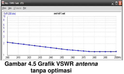 Gambar 4.5 Grafik VSWR antenna 
