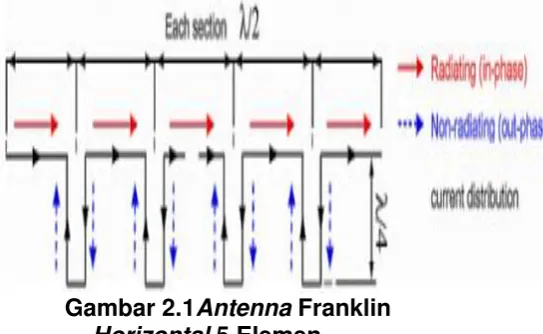 Gambar 2.1Antenna Franklin 