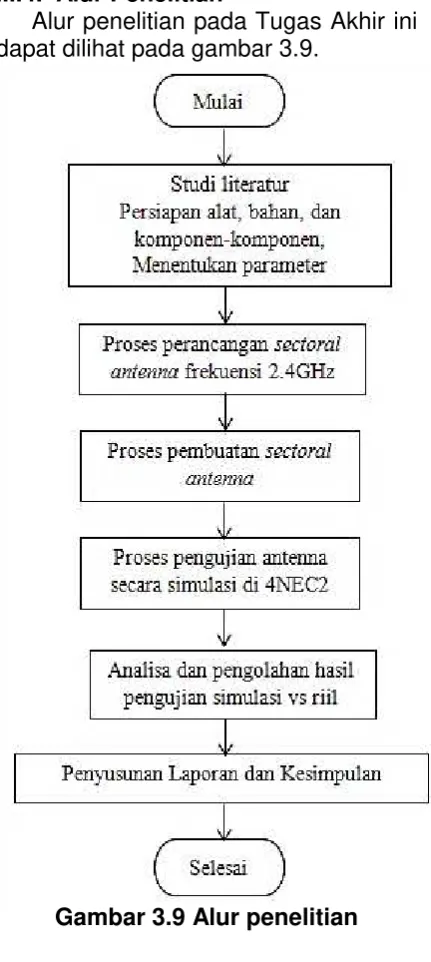 Gambar 3.9 Alur penelitian 