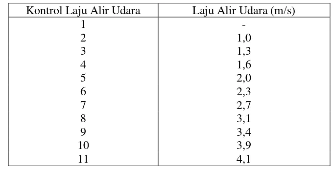 Tabel L1.2 Data Pengukuran Suhu pada Alat Tray Dryer 